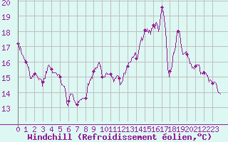 Courbe du refroidissement olien pour Archigny (86)