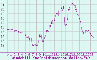 Courbe du refroidissement olien pour Istres (13)