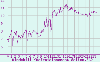 Courbe du refroidissement olien pour Lannion (22)