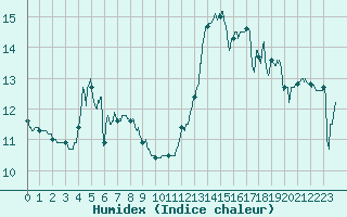 Courbe de l'humidex pour Biscarrosse (40)