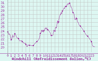Courbe du refroidissement olien pour Melun (77)