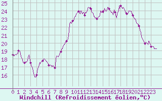 Courbe du refroidissement olien pour Vichy (03)