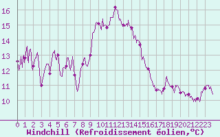 Courbe du refroidissement olien pour Ile Rousse (2B)