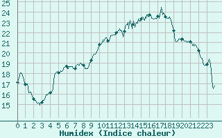 Courbe de l'humidex pour Lille (59)