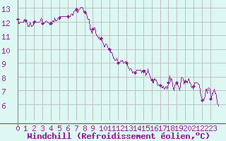 Courbe du refroidissement olien pour Biscarrosse (40)