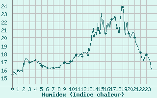 Courbe de l'humidex pour Changis (77)