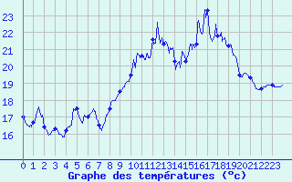 Courbe de tempratures pour Vannes-Sn (56)