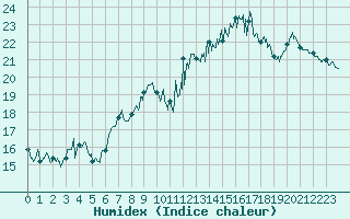 Courbe de l'humidex pour La Rochelle - Aerodrome (17)