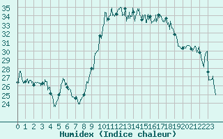 Courbe de l'humidex pour Hyres (83)