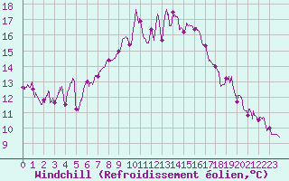 Courbe du refroidissement olien pour Biscarrosse (40)