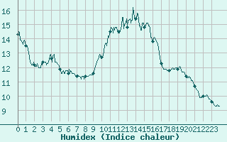 Courbe de l'humidex pour Porquerolles (83)