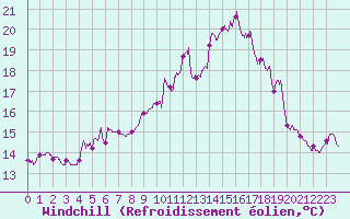 Courbe du refroidissement olien pour Pointe du Raz (29)