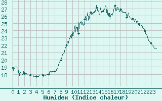 Courbe de l'humidex pour Ploudalmezeau (29)