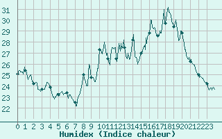 Courbe de l'humidex pour Vannes-Sn (56)