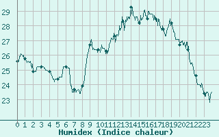 Courbe de l'humidex pour Dunkerque (59)