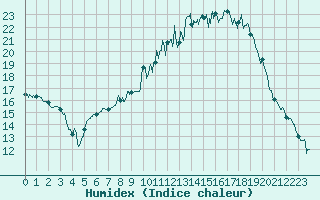 Courbe de l'humidex pour Ble / Mulhouse (68)