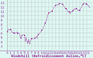 Courbe du refroidissement olien pour Carcassonne (11)