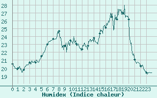 Courbe de l'humidex pour Albert-Bray (80)