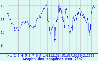 Courbe de tempratures pour Ile du Levant (83)