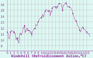 Courbe du refroidissement olien pour Deauville (14)