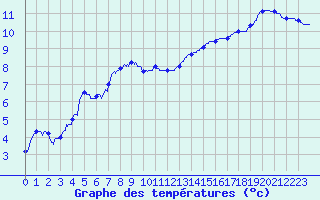Courbe de tempratures pour Lanvoc (29)