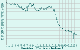 Courbe de l'humidex pour Solenzara - Base arienne (2B)