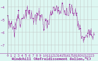 Courbe du refroidissement olien pour Tours (37)