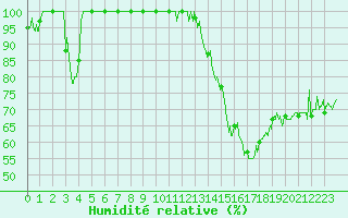 Courbe de l'humidit relative pour Bourg-Saint-Maurice (73)