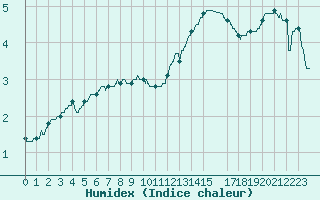 Courbe de l'humidex pour Chlons-en-Champagne (51)