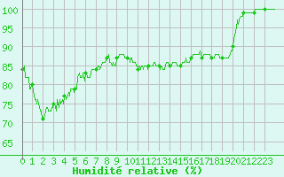Courbe de l'humidit relative pour Cap de la Hve (76)