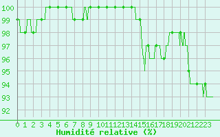 Courbe de l'humidit relative pour Chlons-en-Champagne (51)