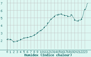 Courbe de l'humidex pour Dijon / Longvic (21)