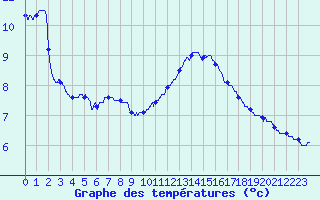 Courbe de tempratures pour Quimper (29)
