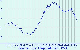 Courbe de tempratures pour Cap Gris-Nez (62)