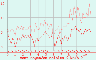 Courbe de la force du vent pour Saint-Cyprien (66)