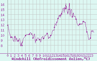 Courbe du refroidissement olien pour Rodez (12)