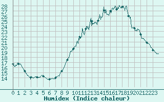 Courbe de l'humidex pour Besanon (25)