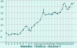 Courbe de l'humidex pour Pointe de Chassiron (17)