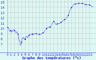 Courbe de tempratures pour Poitiers (86)
