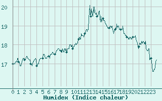 Courbe de l'humidex pour Lanvoc (29)