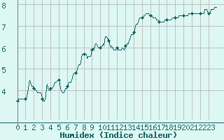 Courbe de l'humidex pour Nancy - Ochey (54)