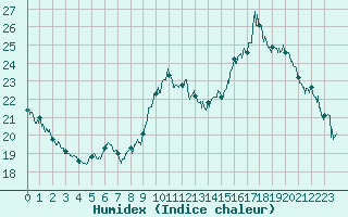 Courbe de l'humidex pour Abbeville (80)