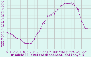 Courbe du refroidissement olien pour Ile d