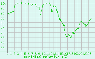 Courbe de l'humidit relative pour Cognac (16)