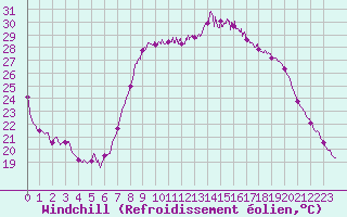 Courbe du refroidissement olien pour Bastia (2B)