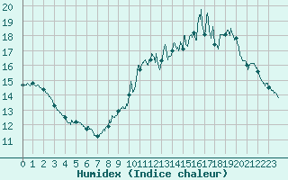 Courbe de l'humidex pour Paris - Montsouris (75)