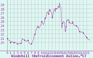 Courbe du refroidissement olien pour Strasbourg (67)
