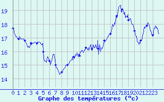 Courbe de tempratures pour Ile Rousse (2B)