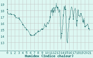 Courbe de l'humidex pour Saunay (37)