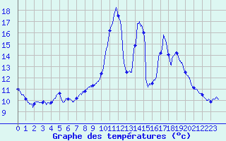 Courbe de tempratures pour Bgaar (40)